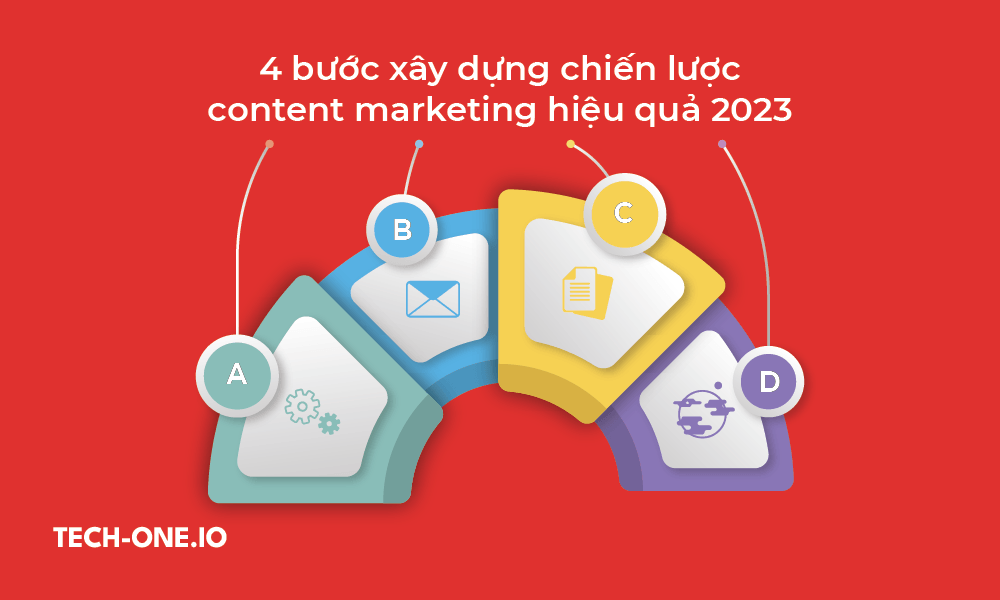 4-buoc-xay-dung-chien-luoc-content-marketing-hieu-qua-2023 4 buoc xay dung content marketing plan hieu qua 2023
