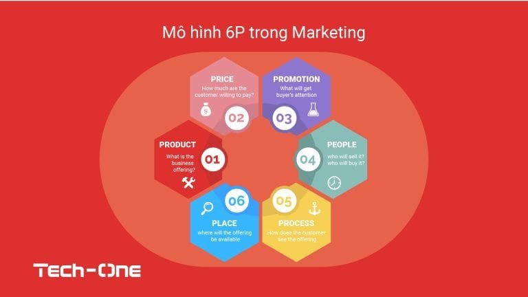Mô hình 6p trong marketing
