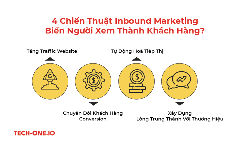 4 Chiến Thuật Inbound Marketing Biến Người Xem Thành Khách Hàng?
