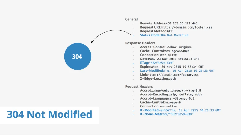 Why Does the Status Code 304 Not Modified Happen?