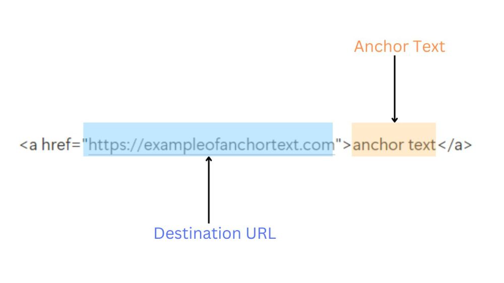 What Is An Anchor Text?